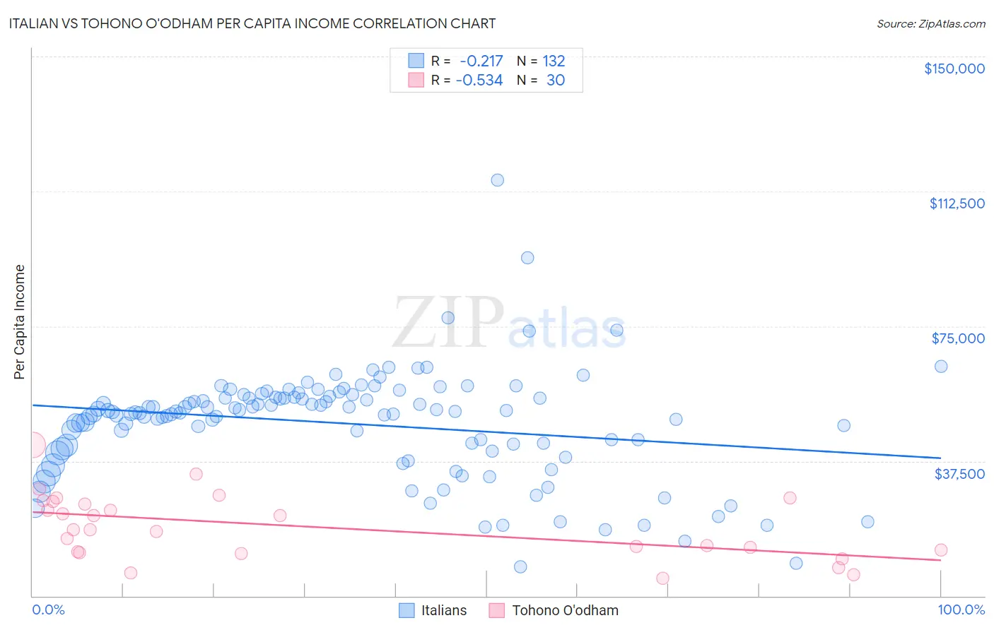 Italian vs Tohono O'odham Per Capita Income