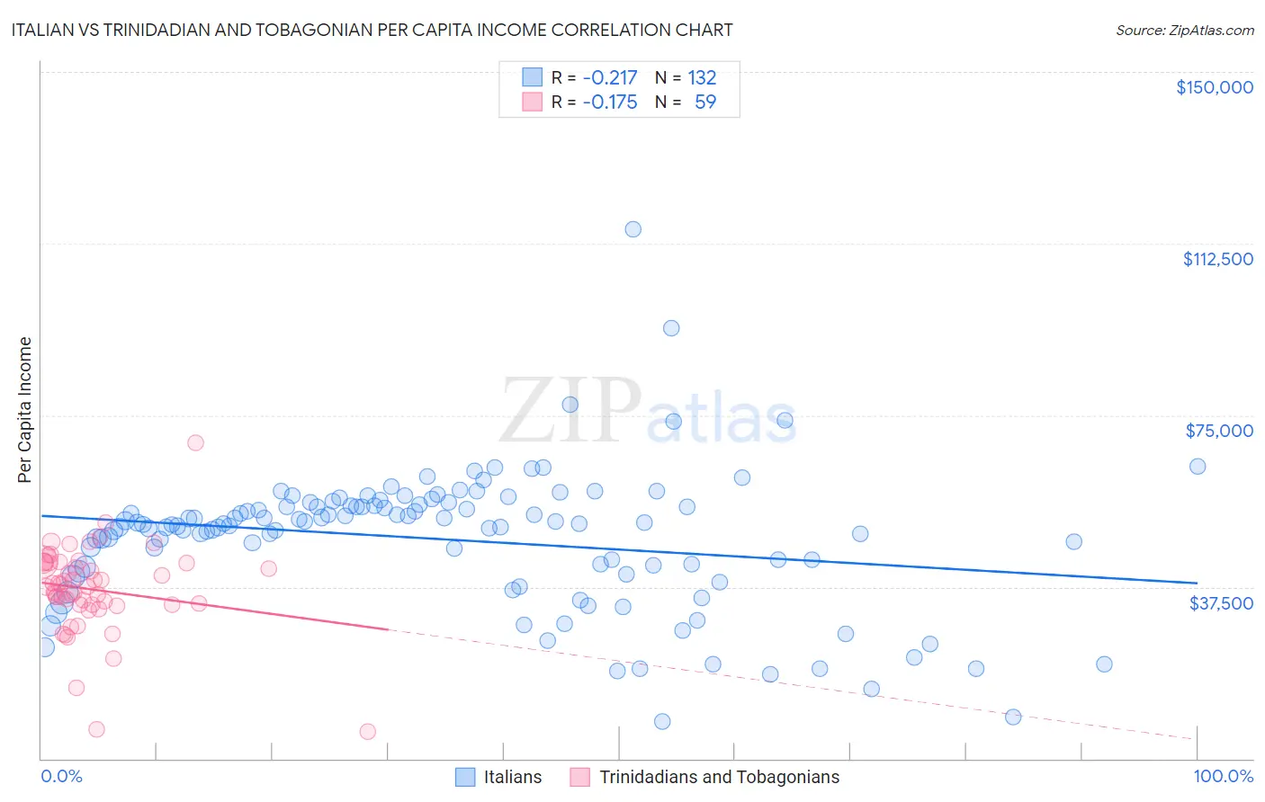 Italian vs Trinidadian and Tobagonian Per Capita Income
