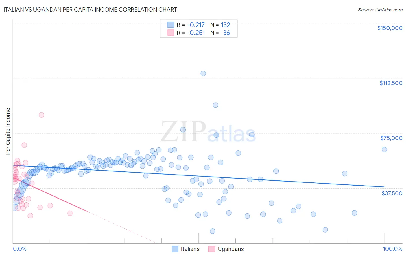 Italian vs Ugandan Per Capita Income