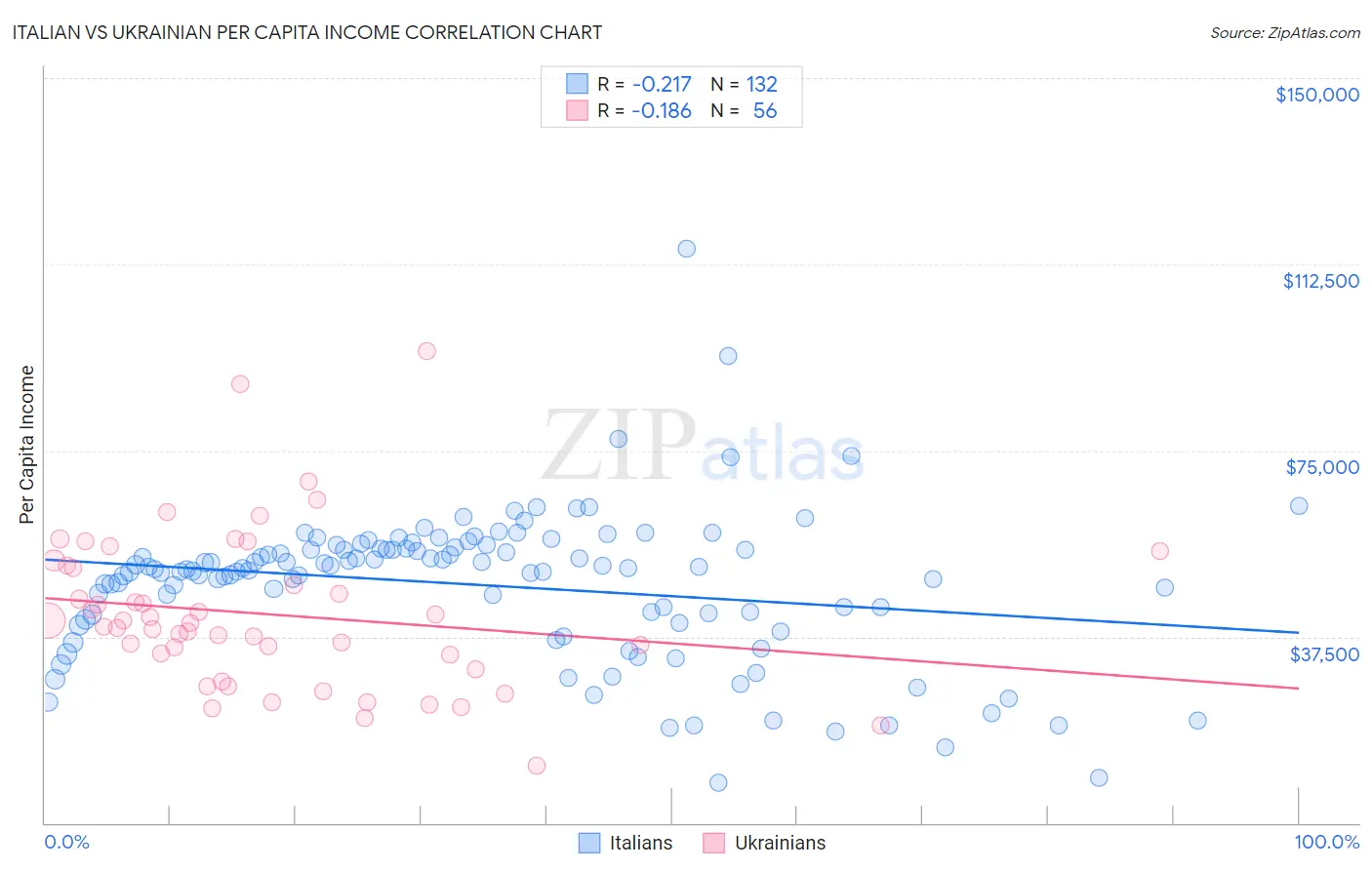 Italian vs Ukrainian Per Capita Income