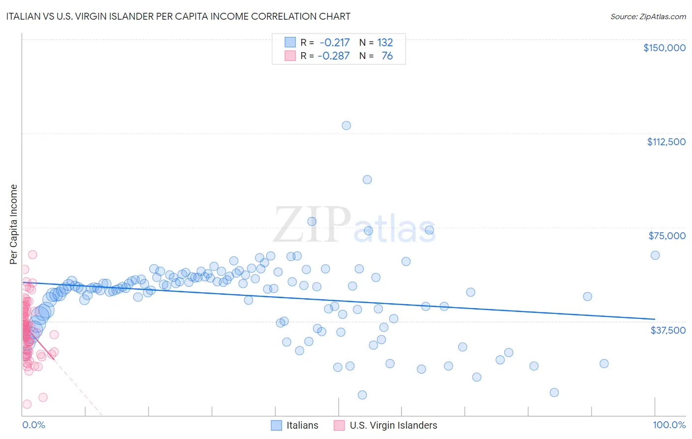 Italian vs U.S. Virgin Islander Per Capita Income