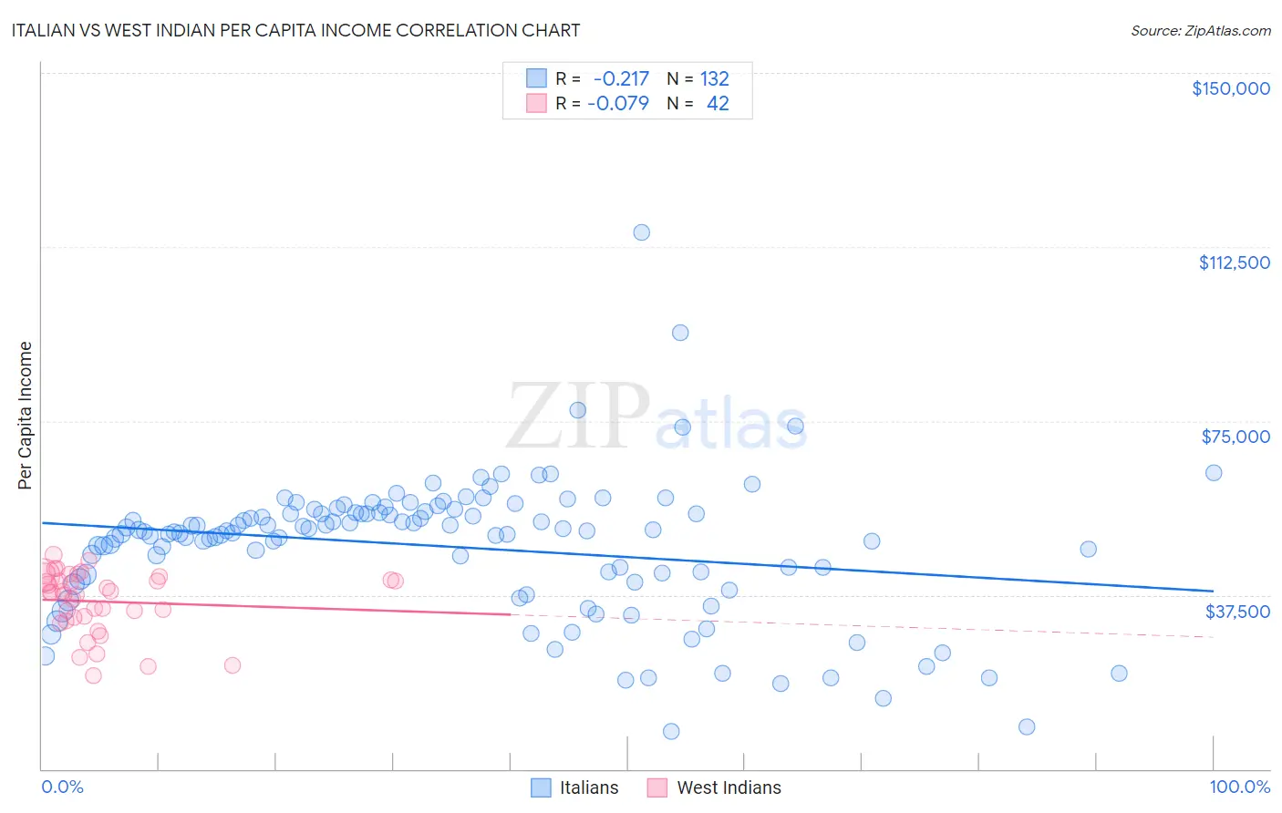 Italian vs West Indian Per Capita Income