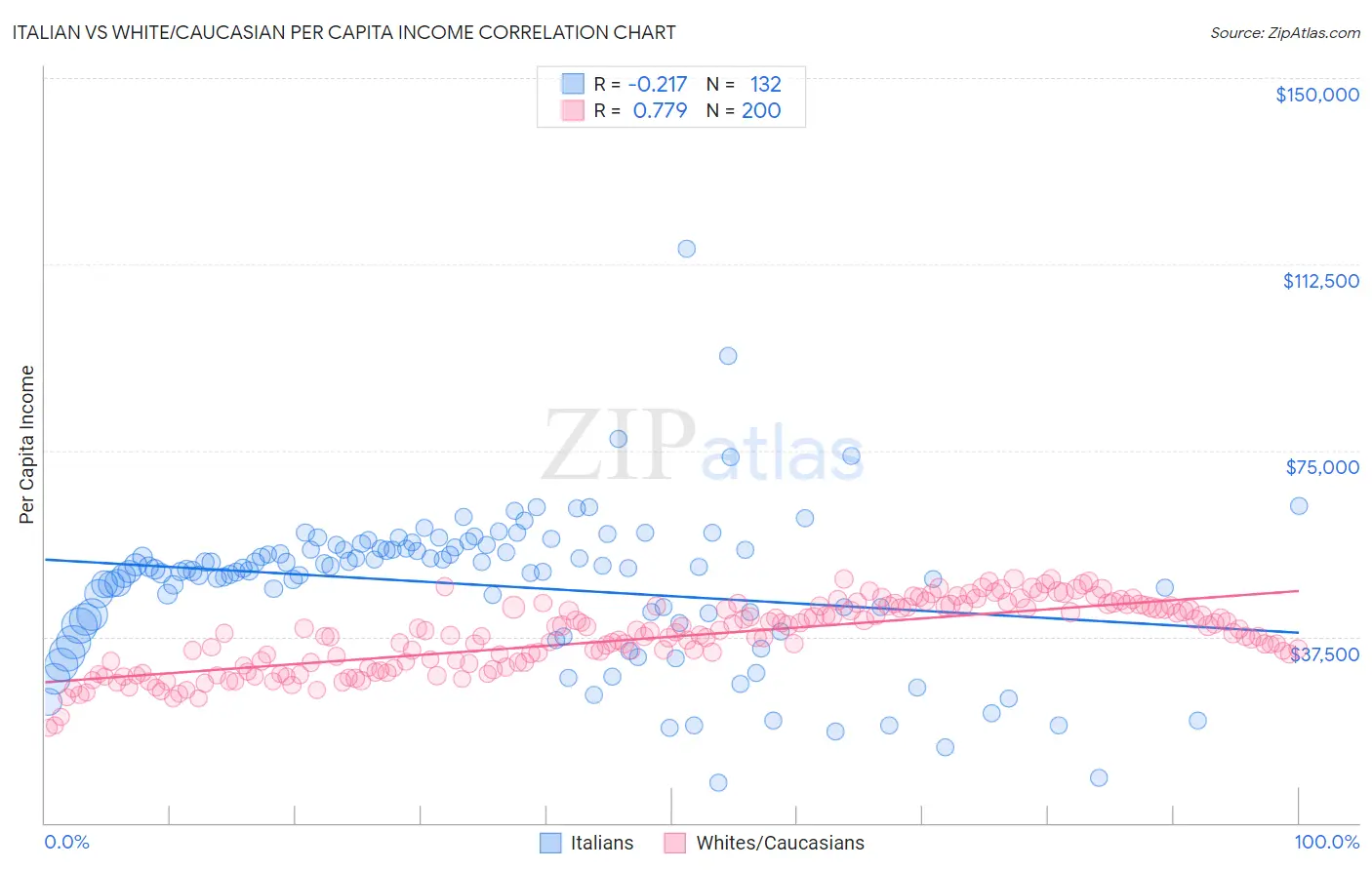 Italian vs White/Caucasian Per Capita Income