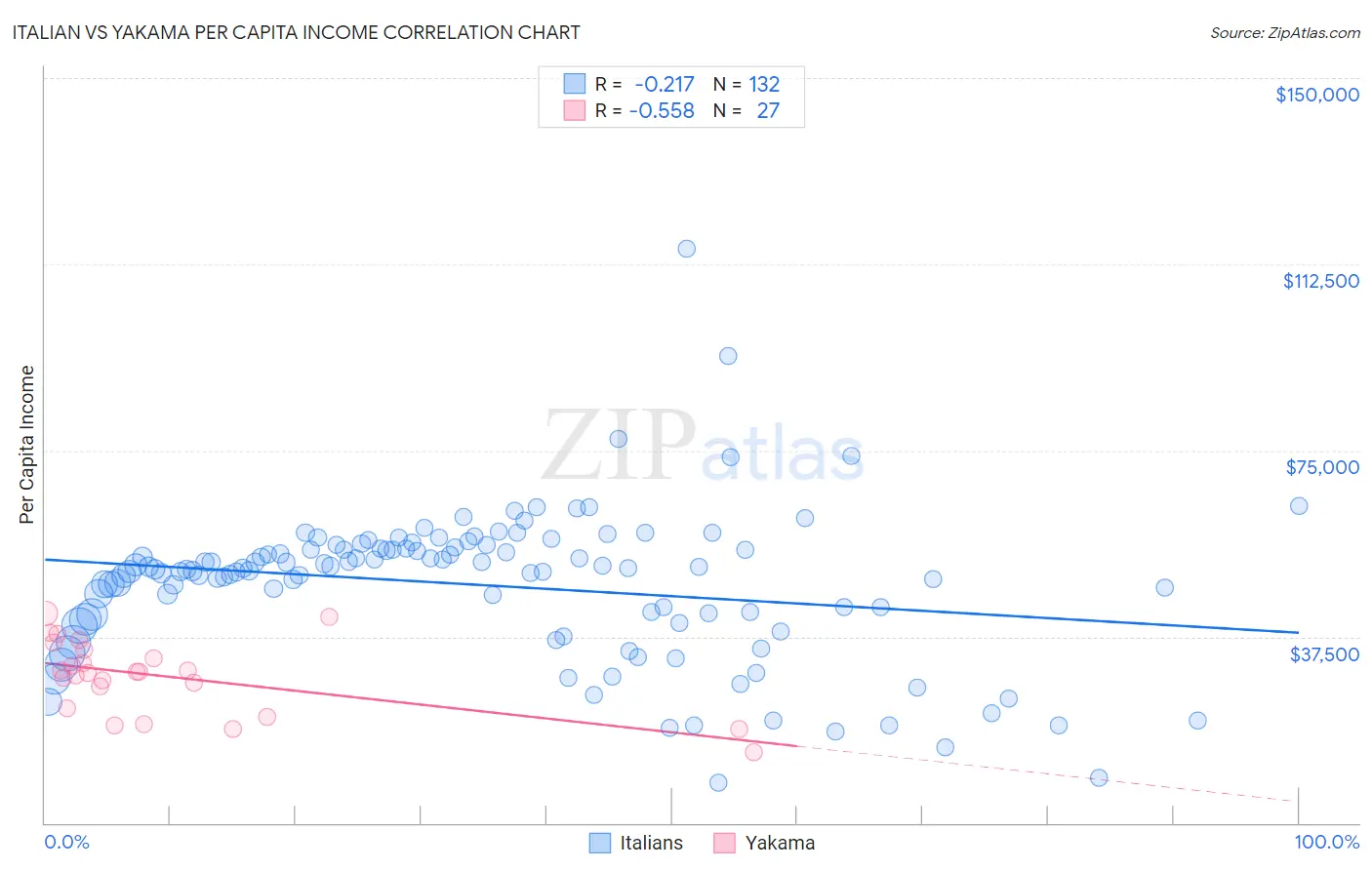 Italian vs Yakama Per Capita Income