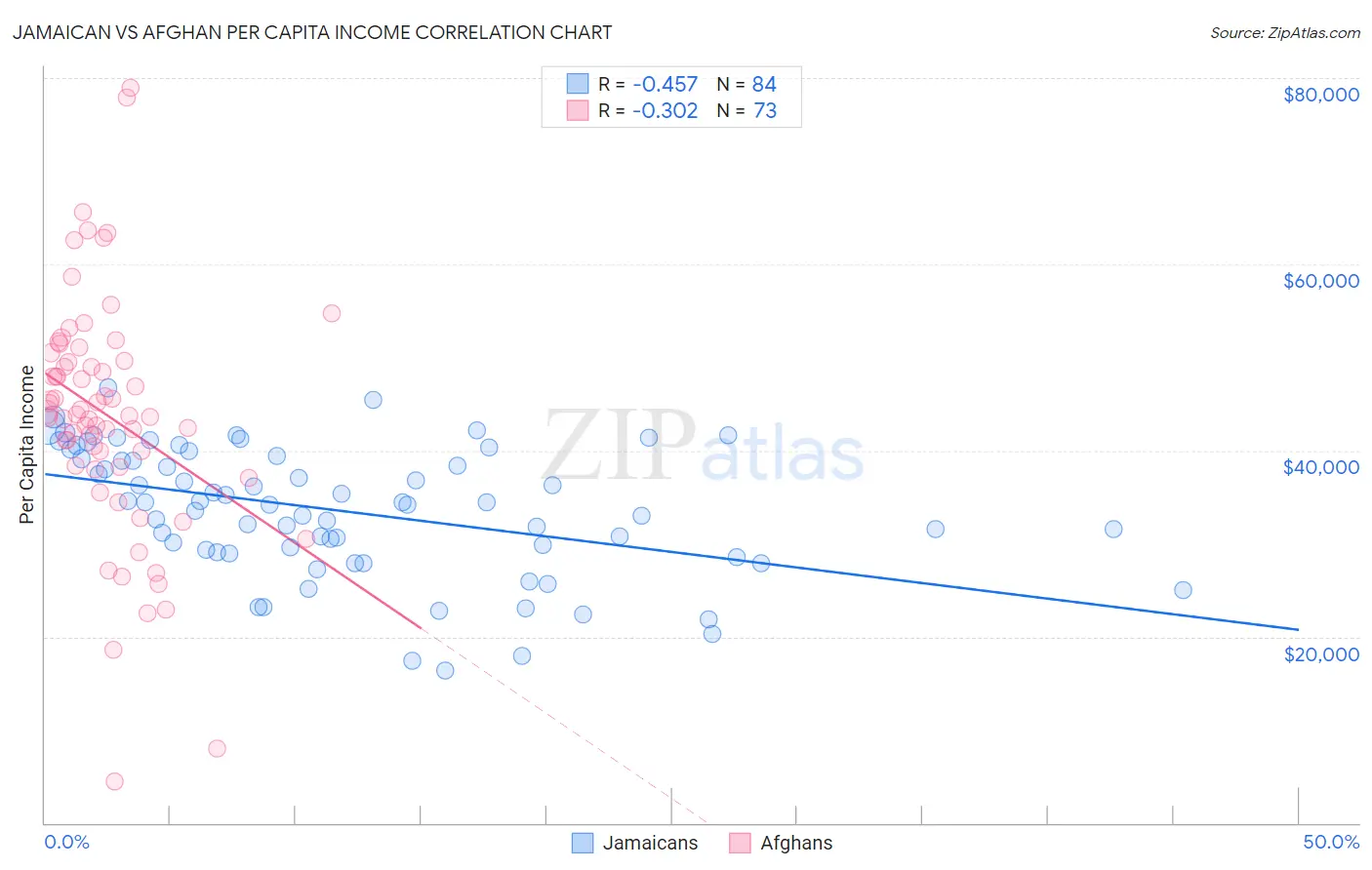 Jamaican vs Afghan Per Capita Income