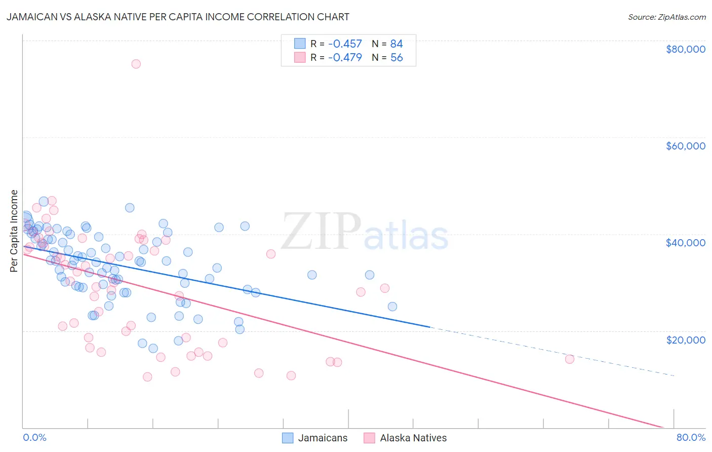 Jamaican vs Alaska Native Per Capita Income