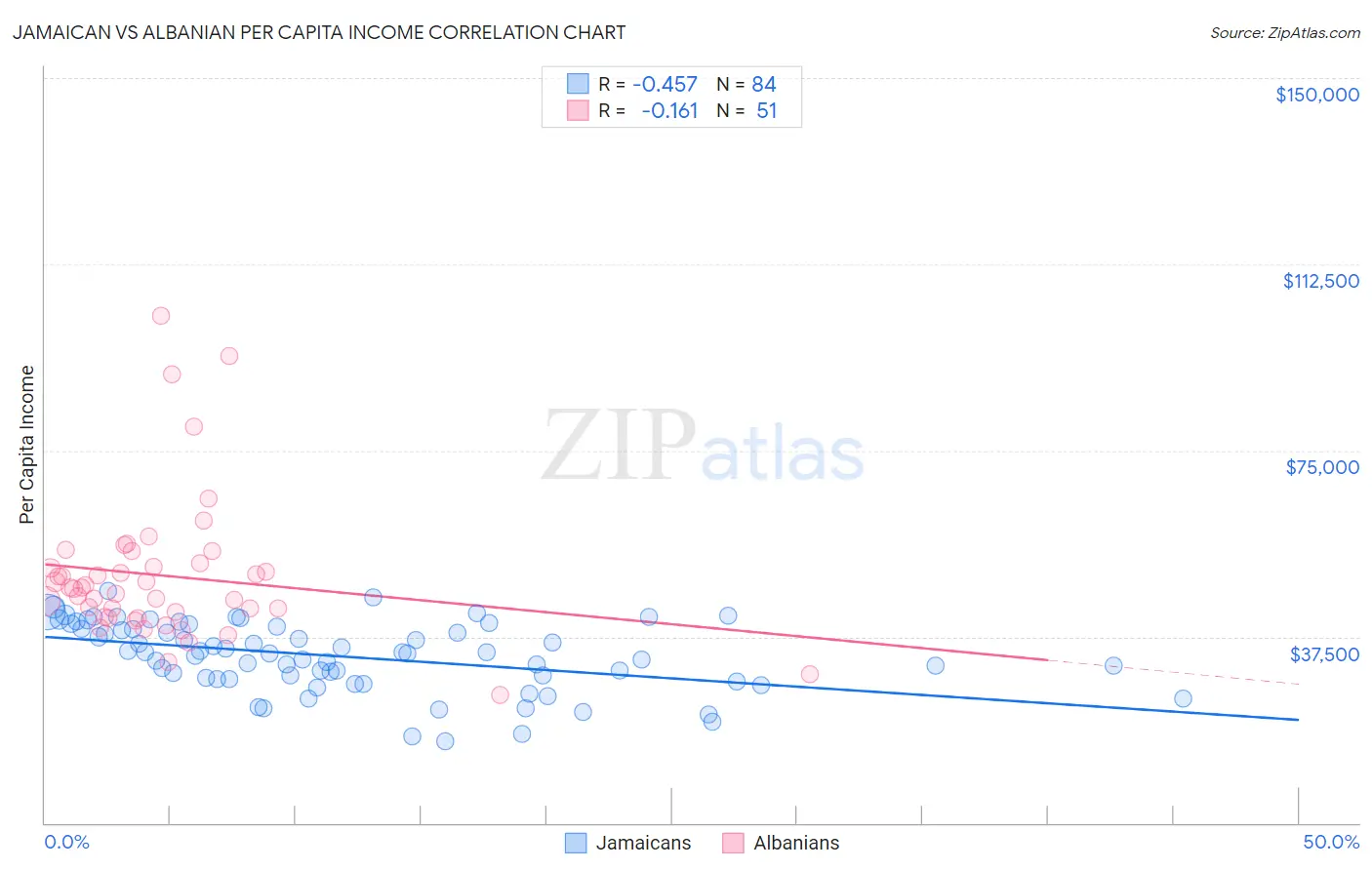 Jamaican vs Albanian Per Capita Income