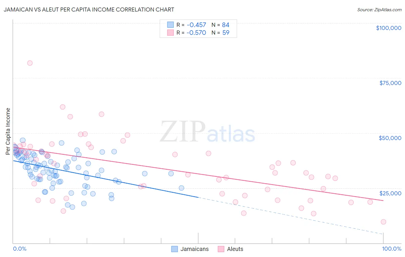Jamaican vs Aleut Per Capita Income
