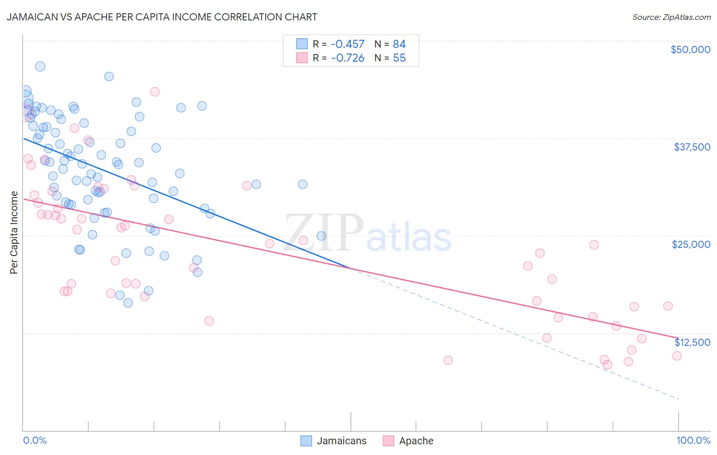 Jamaican vs Apache Per Capita Income