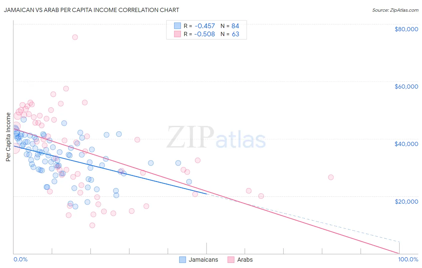 Jamaican vs Arab Per Capita Income