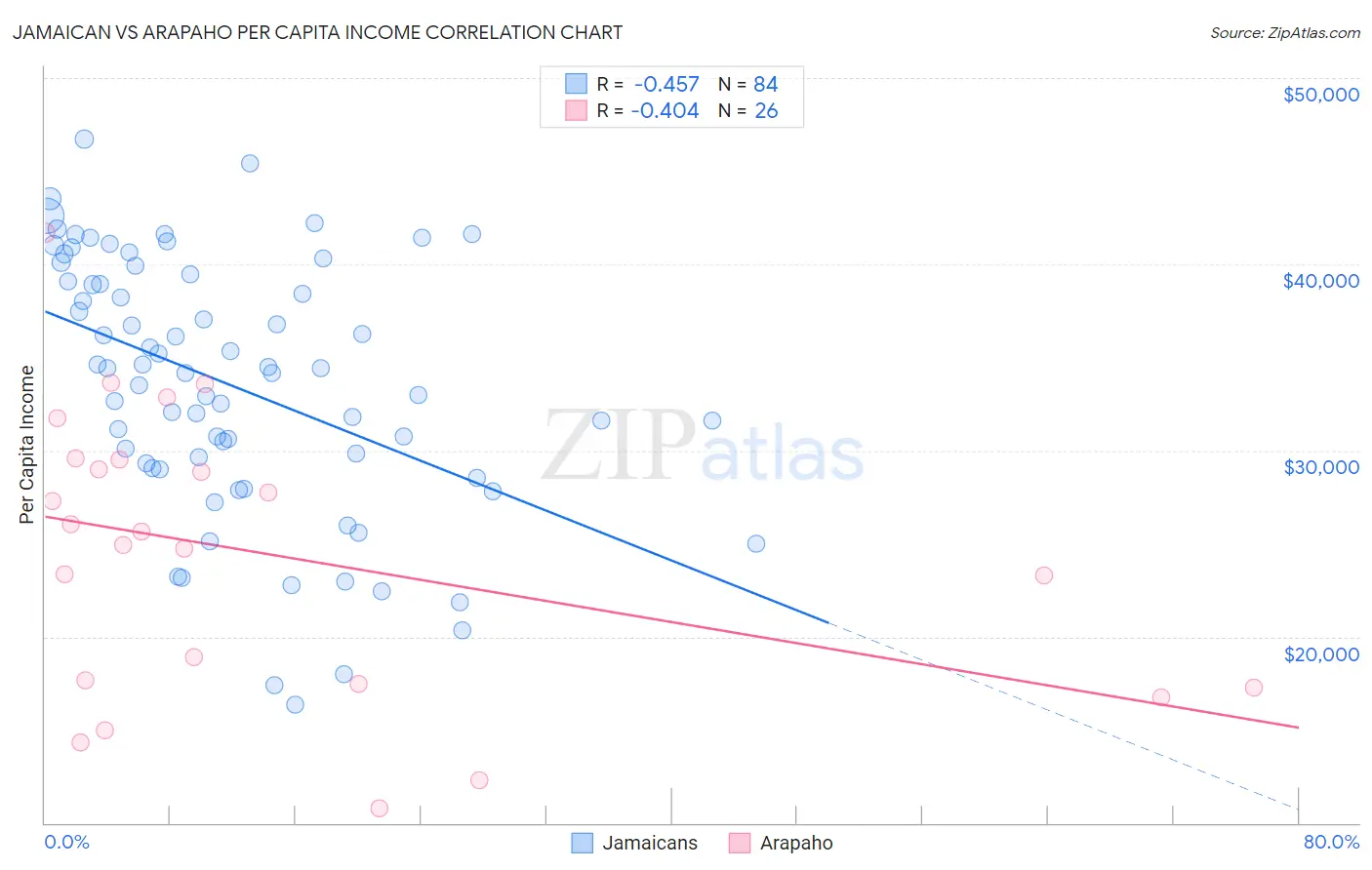 Jamaican vs Arapaho Per Capita Income
