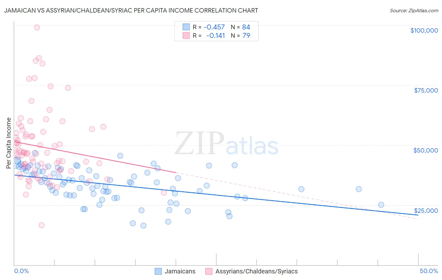 Jamaican vs Assyrian/Chaldean/Syriac Per Capita Income