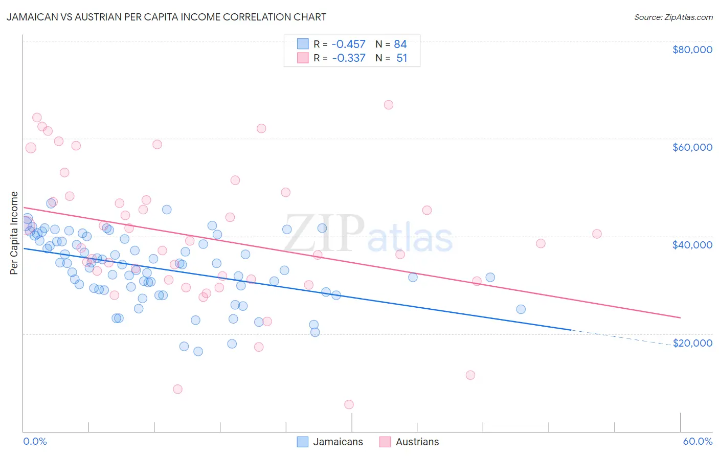 Jamaican vs Austrian Per Capita Income