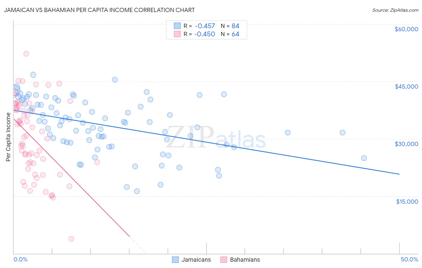 Jamaican vs Bahamian Per Capita Income