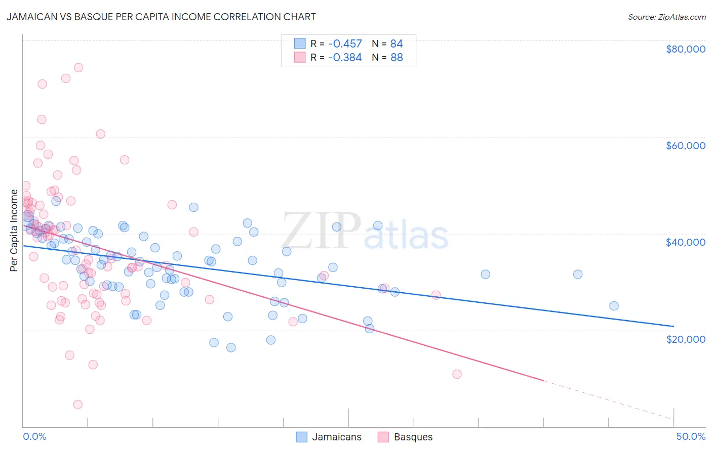 Jamaican vs Basque Per Capita Income