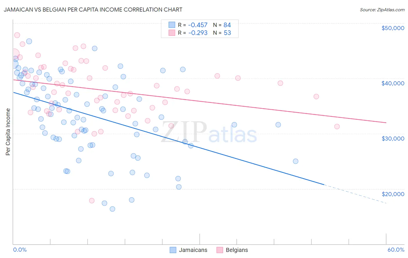 Jamaican vs Belgian Per Capita Income