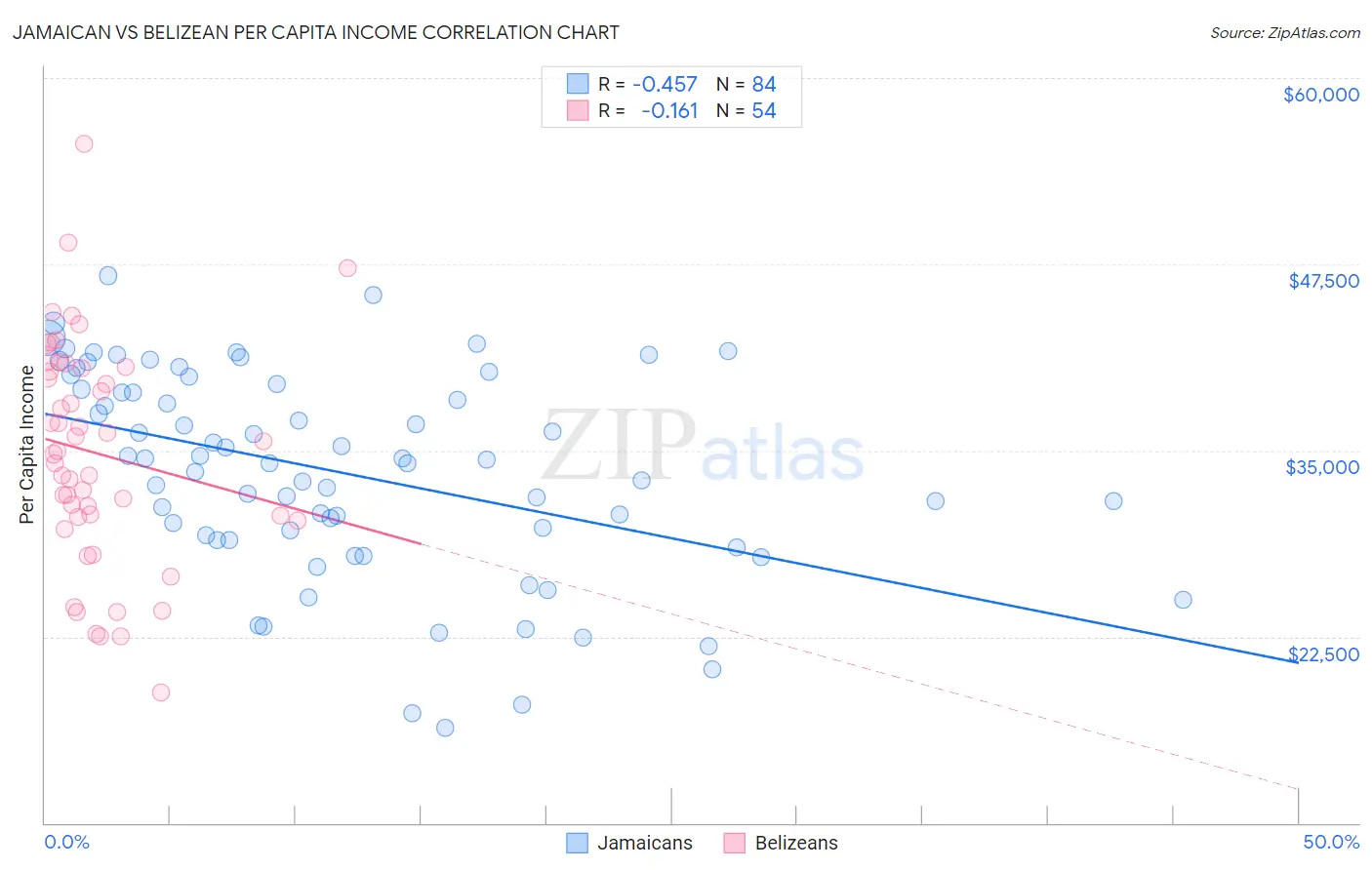 Jamaican vs Belizean Per Capita Income