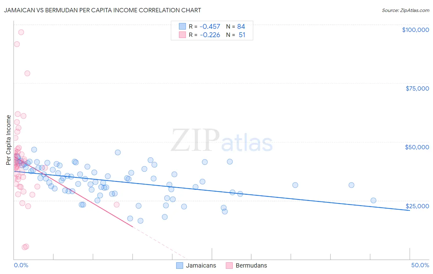 Jamaican vs Bermudan Per Capita Income