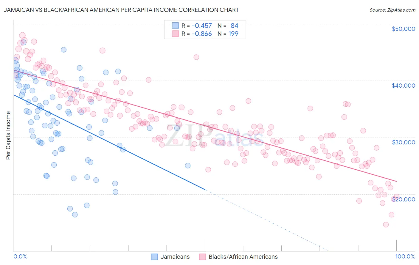 Jamaican vs Black/African American Per Capita Income