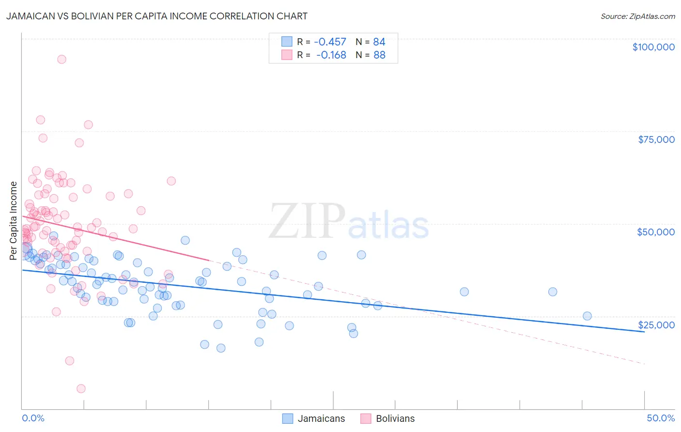 Jamaican vs Bolivian Per Capita Income