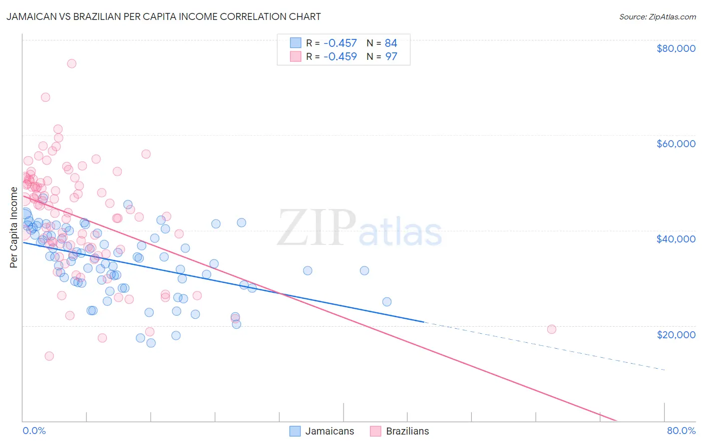 Jamaican vs Brazilian Per Capita Income