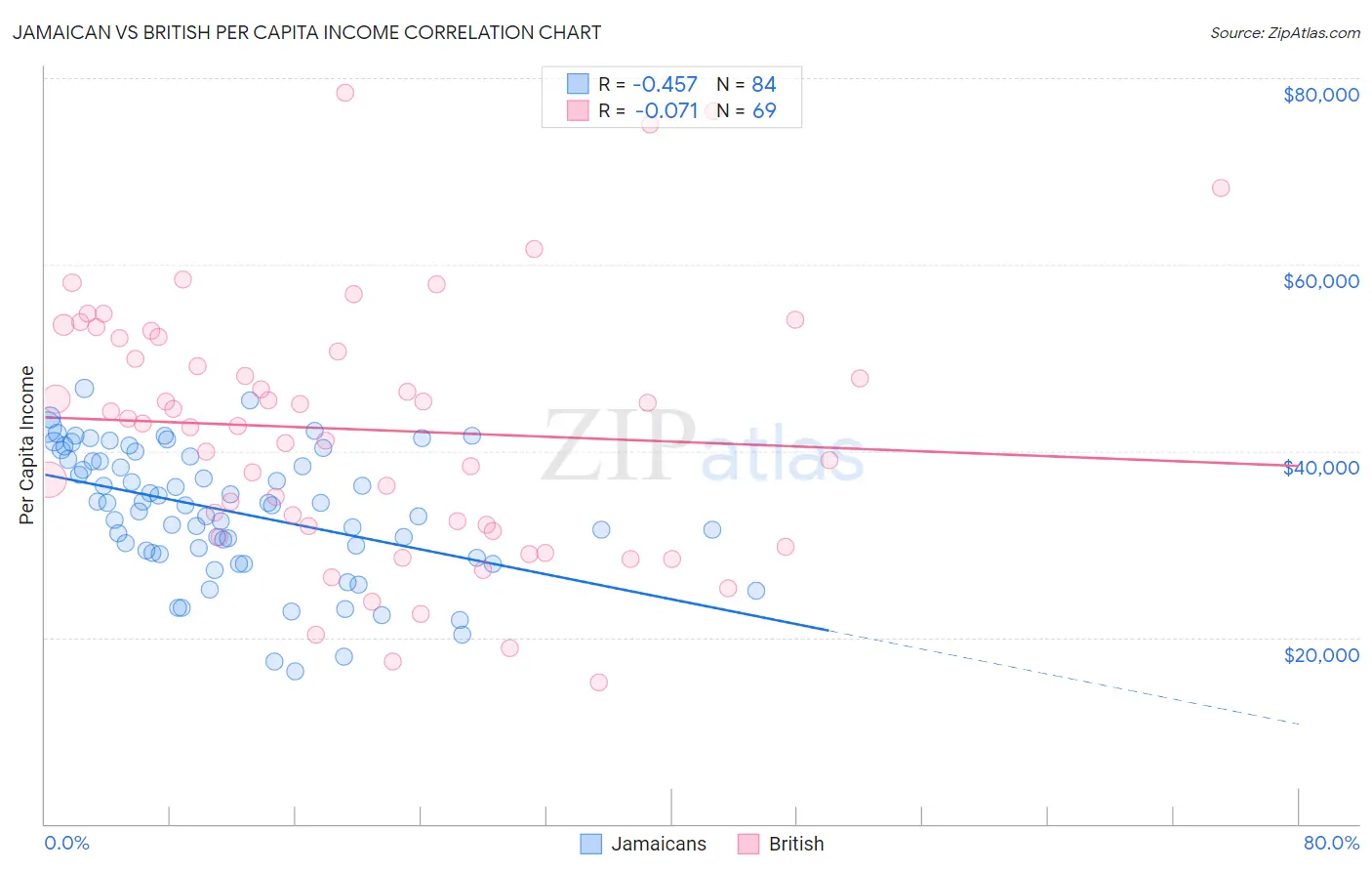 Jamaican vs British Per Capita Income