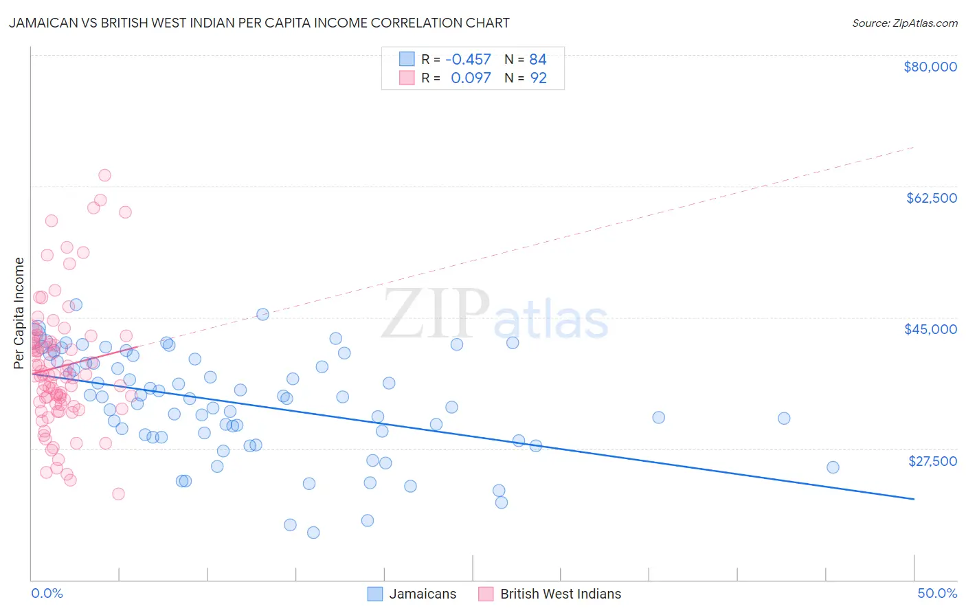 Jamaican vs British West Indian Per Capita Income