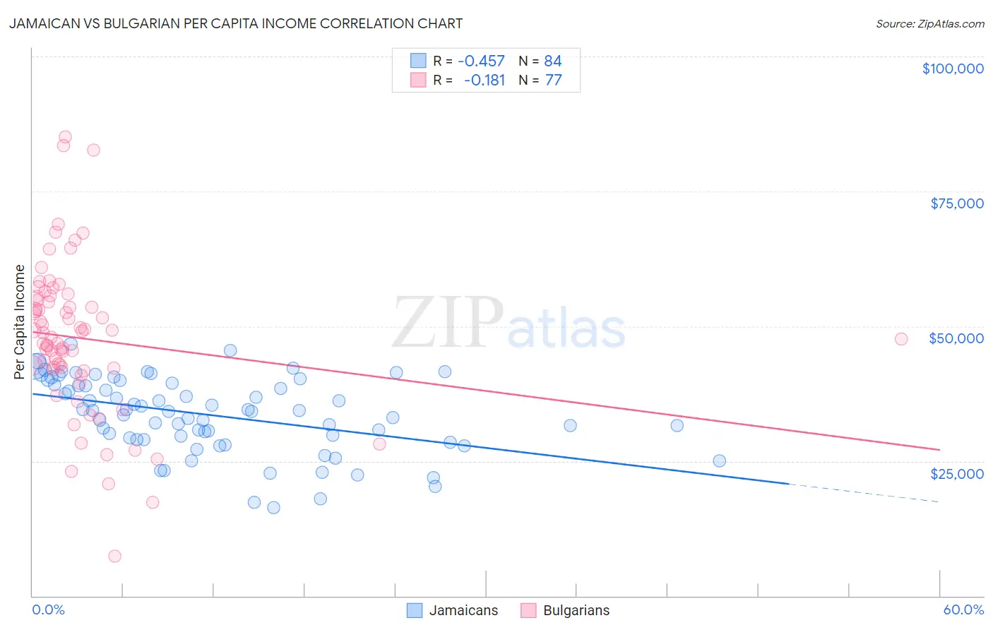 Jamaican vs Bulgarian Per Capita Income