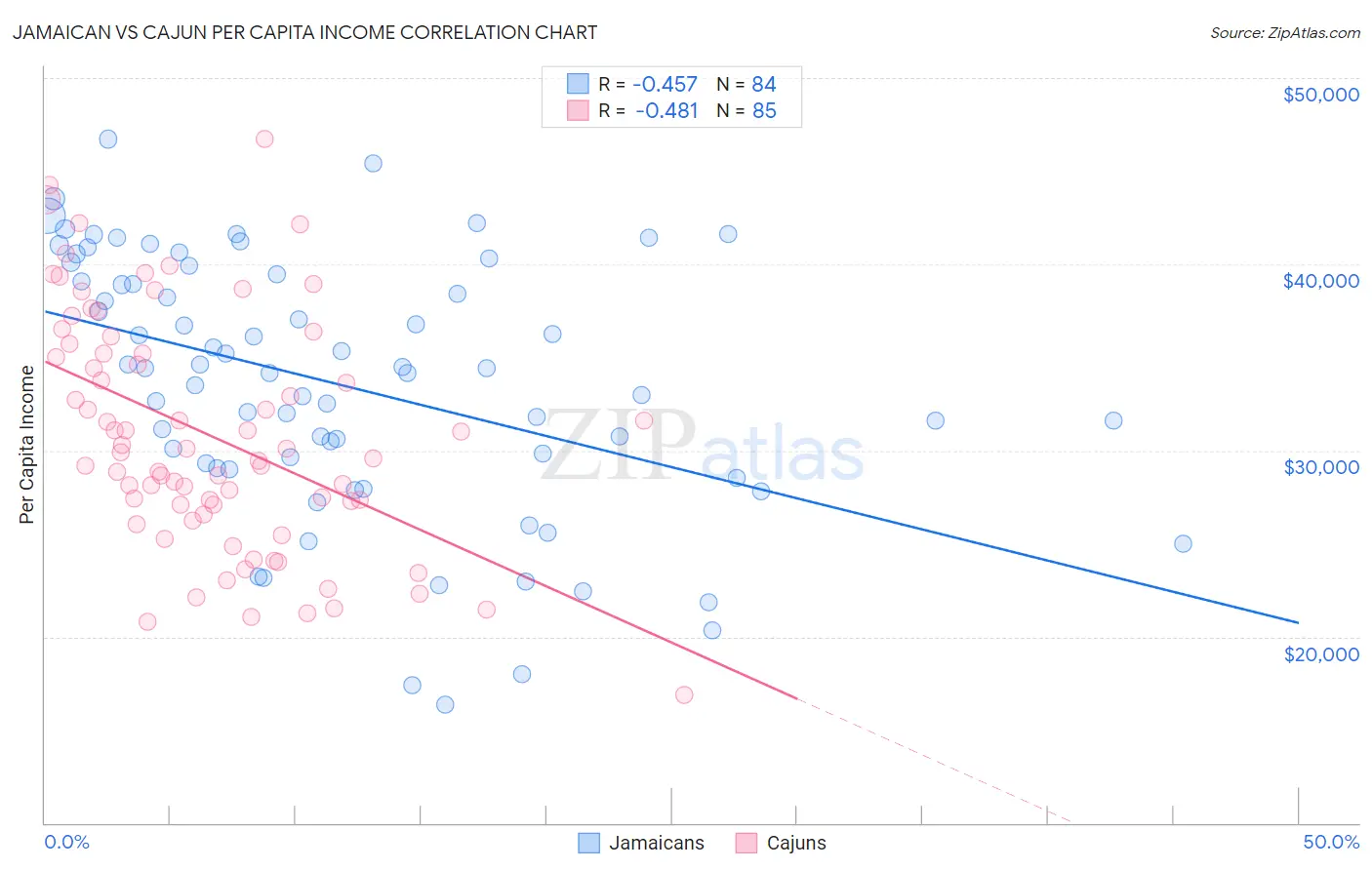 Jamaican vs Cajun Per Capita Income