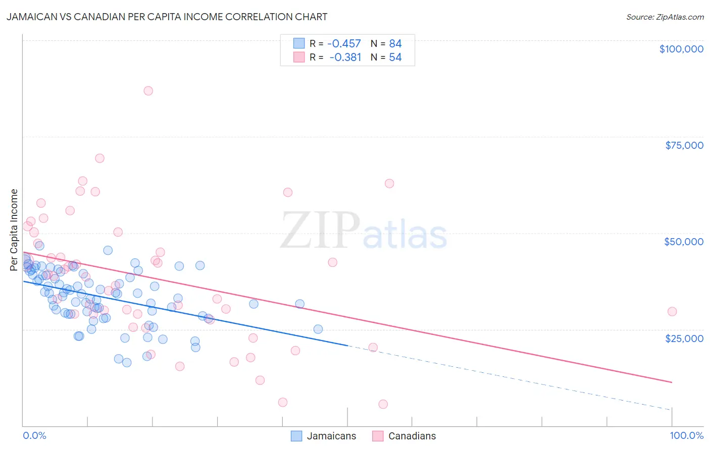 Jamaican vs Canadian Per Capita Income