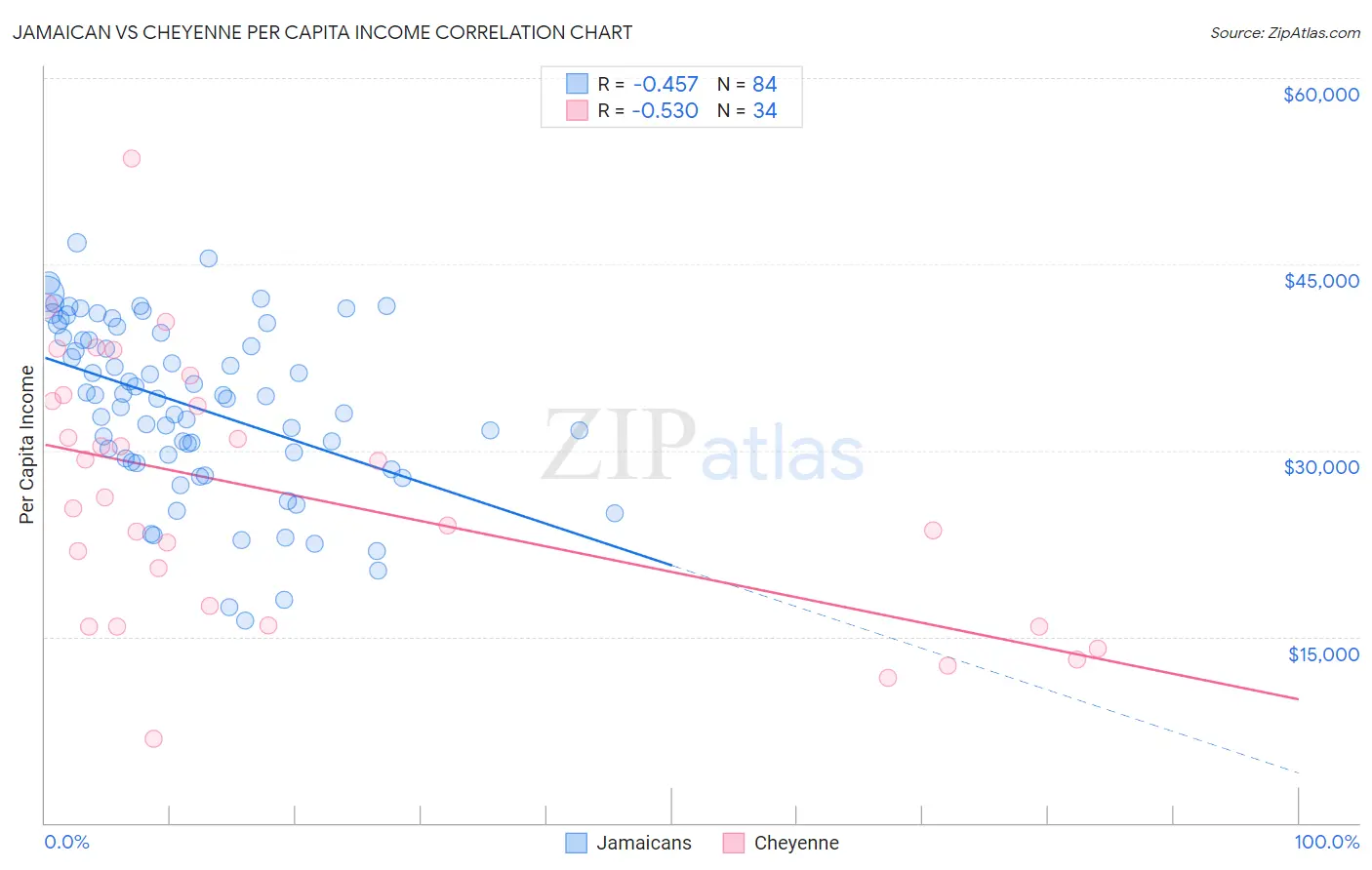 Jamaican vs Cheyenne Per Capita Income