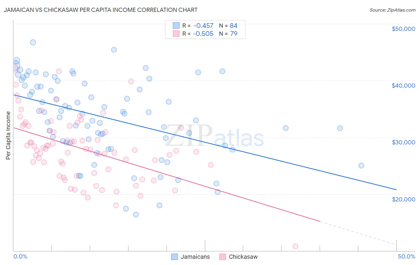 Jamaican vs Chickasaw Per Capita Income
