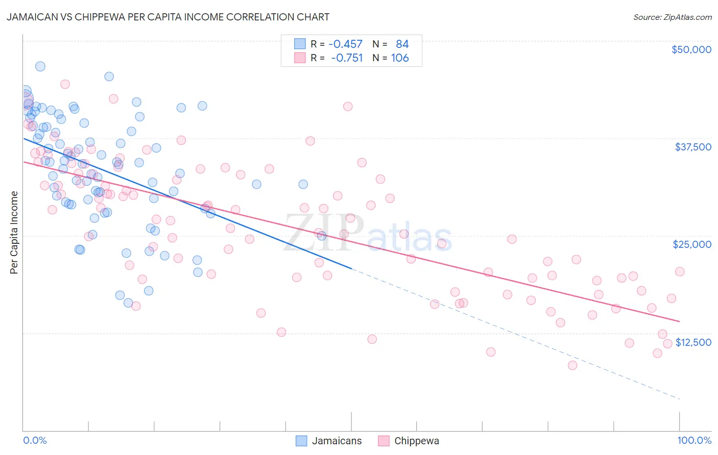 Jamaican vs Chippewa Per Capita Income