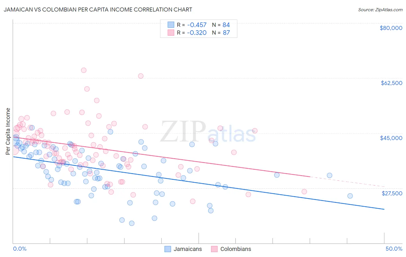 Jamaican vs Colombian Per Capita Income
