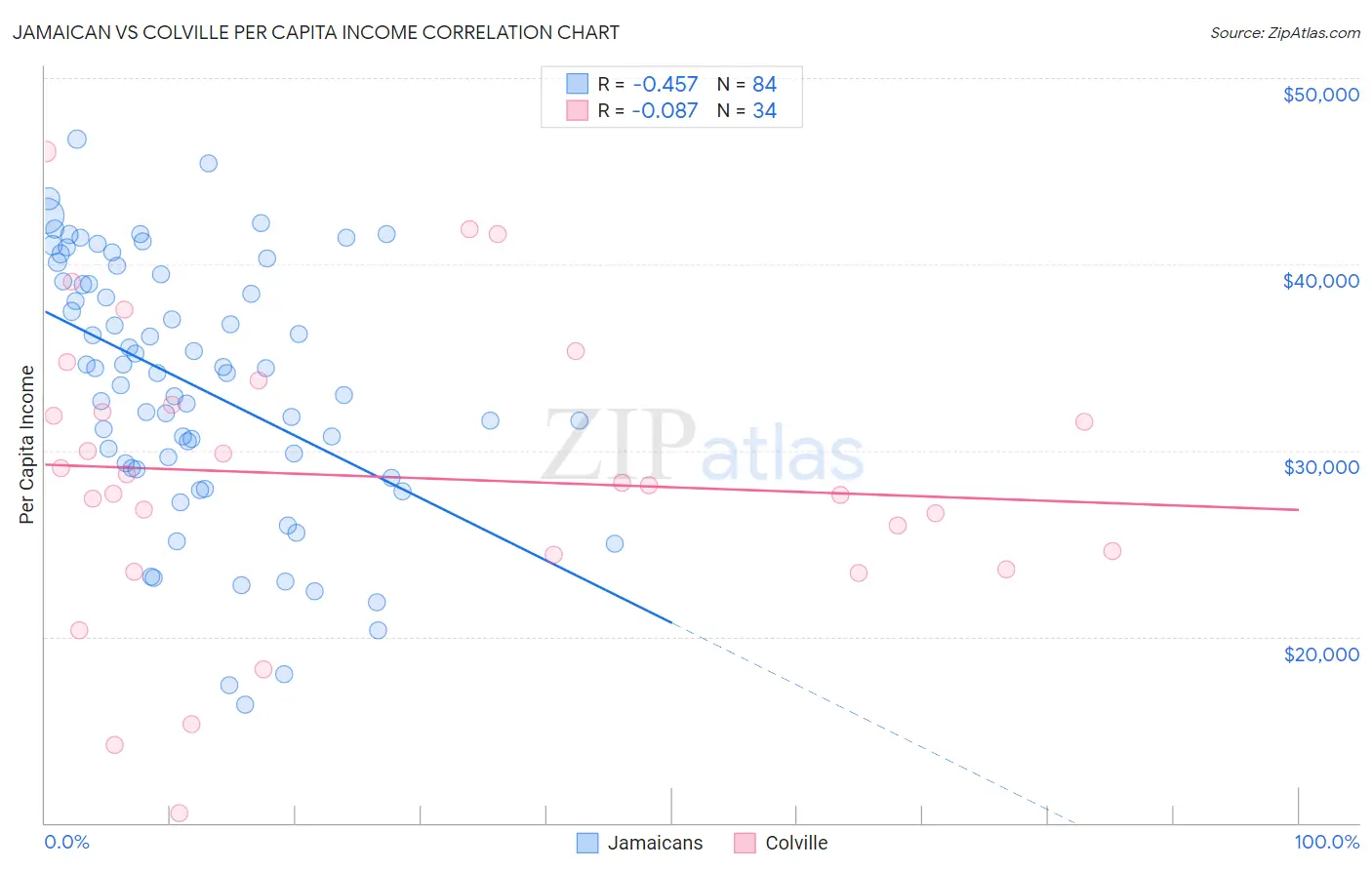 Jamaican vs Colville Per Capita Income