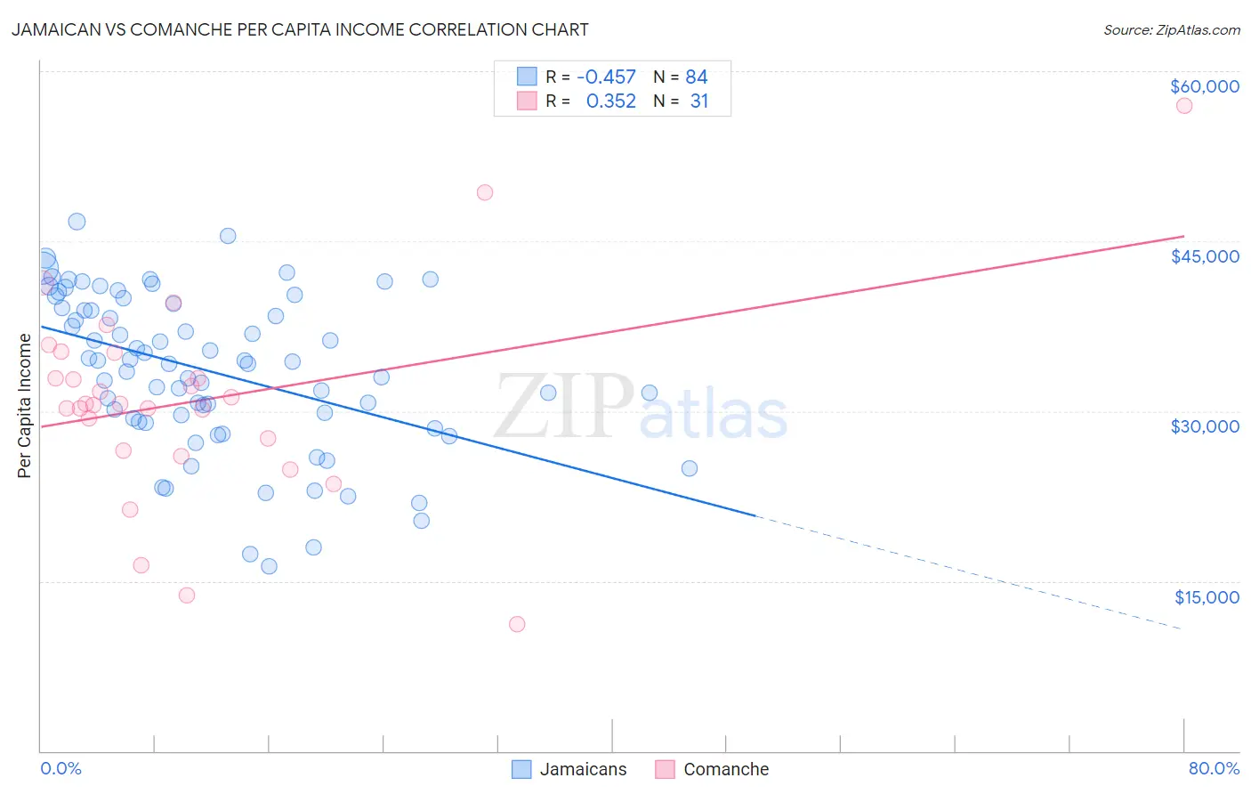 Jamaican vs Comanche Per Capita Income