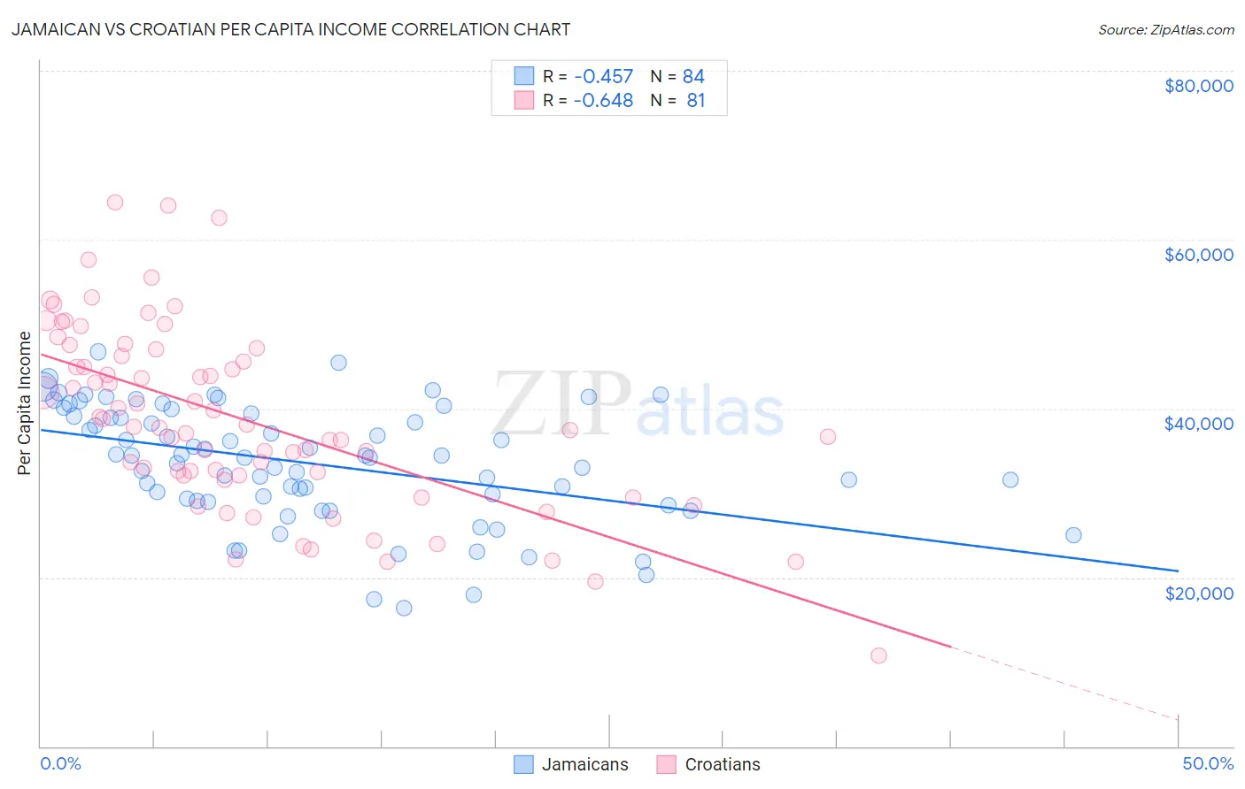 Jamaican vs Croatian Per Capita Income