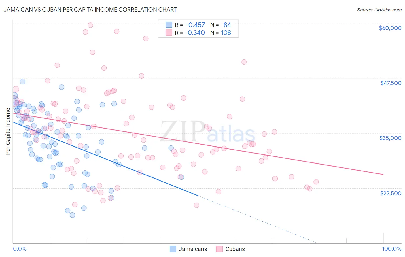 Jamaican vs Cuban Per Capita Income