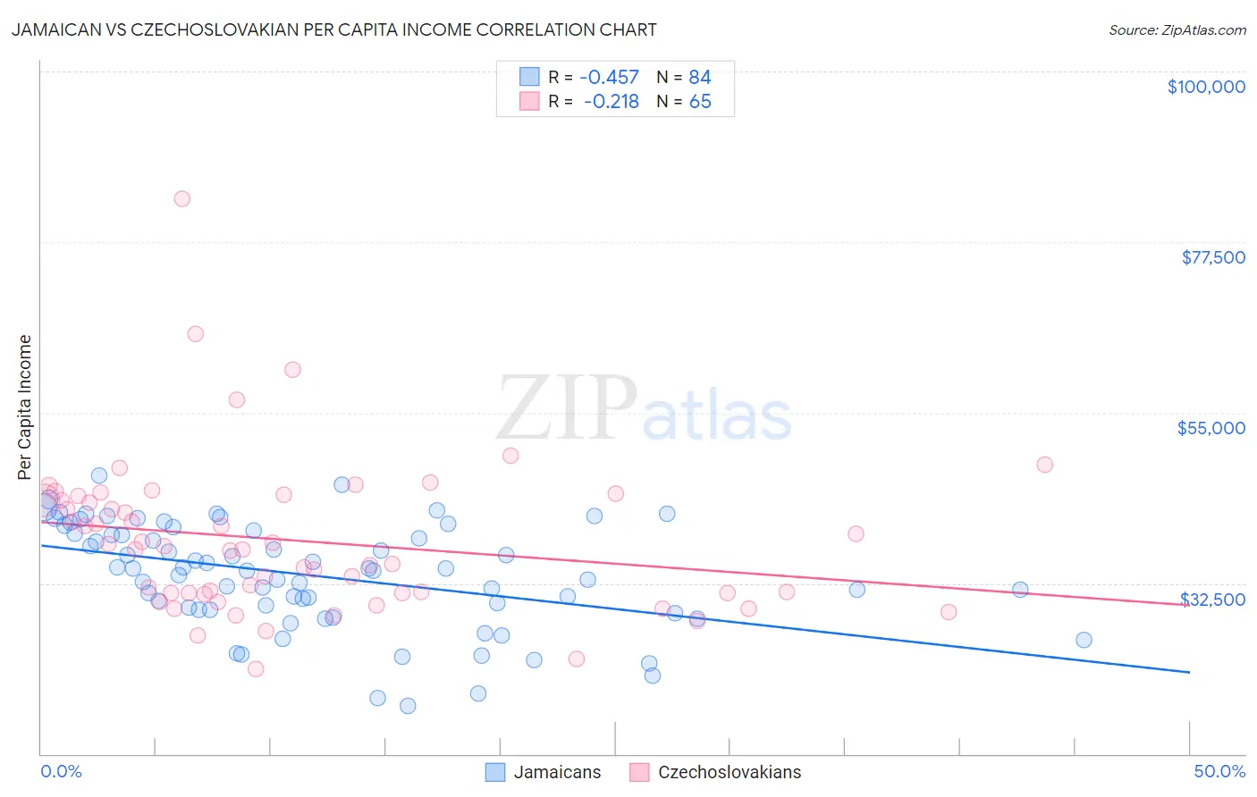 Jamaican vs Czechoslovakian Per Capita Income