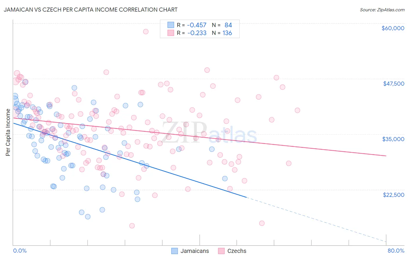 Jamaican vs Czech Per Capita Income