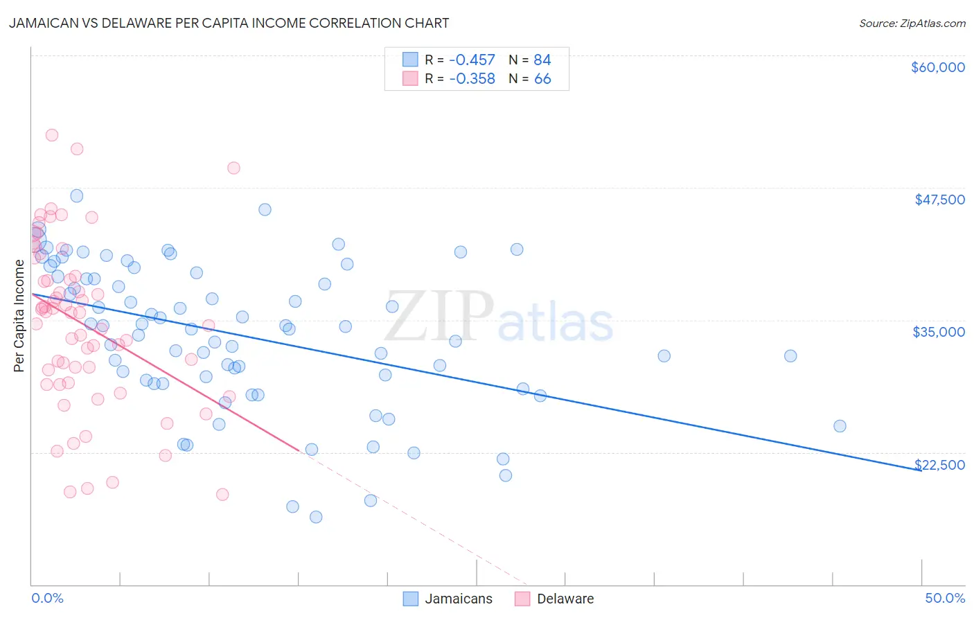 Jamaican vs Delaware Per Capita Income