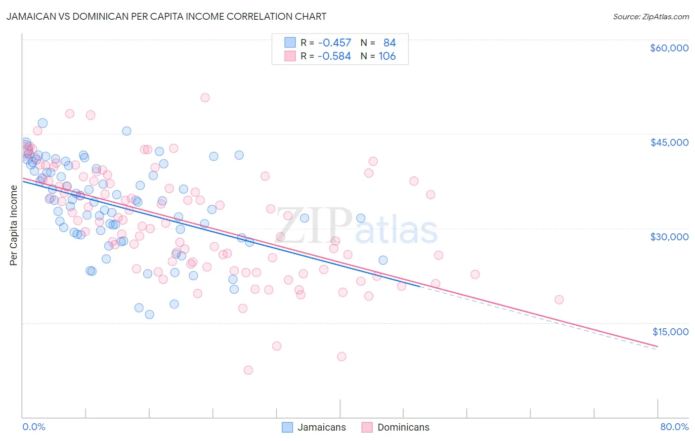 Jamaican vs Dominican Per Capita Income