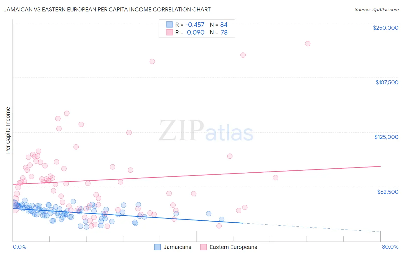 Jamaican vs Eastern European Per Capita Income