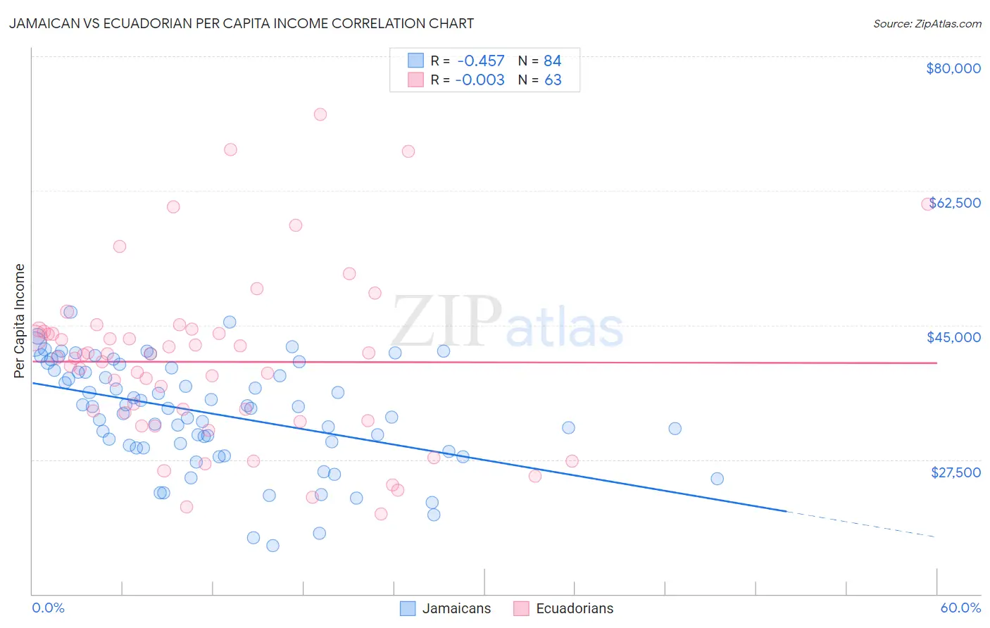 Jamaican vs Ecuadorian Per Capita Income