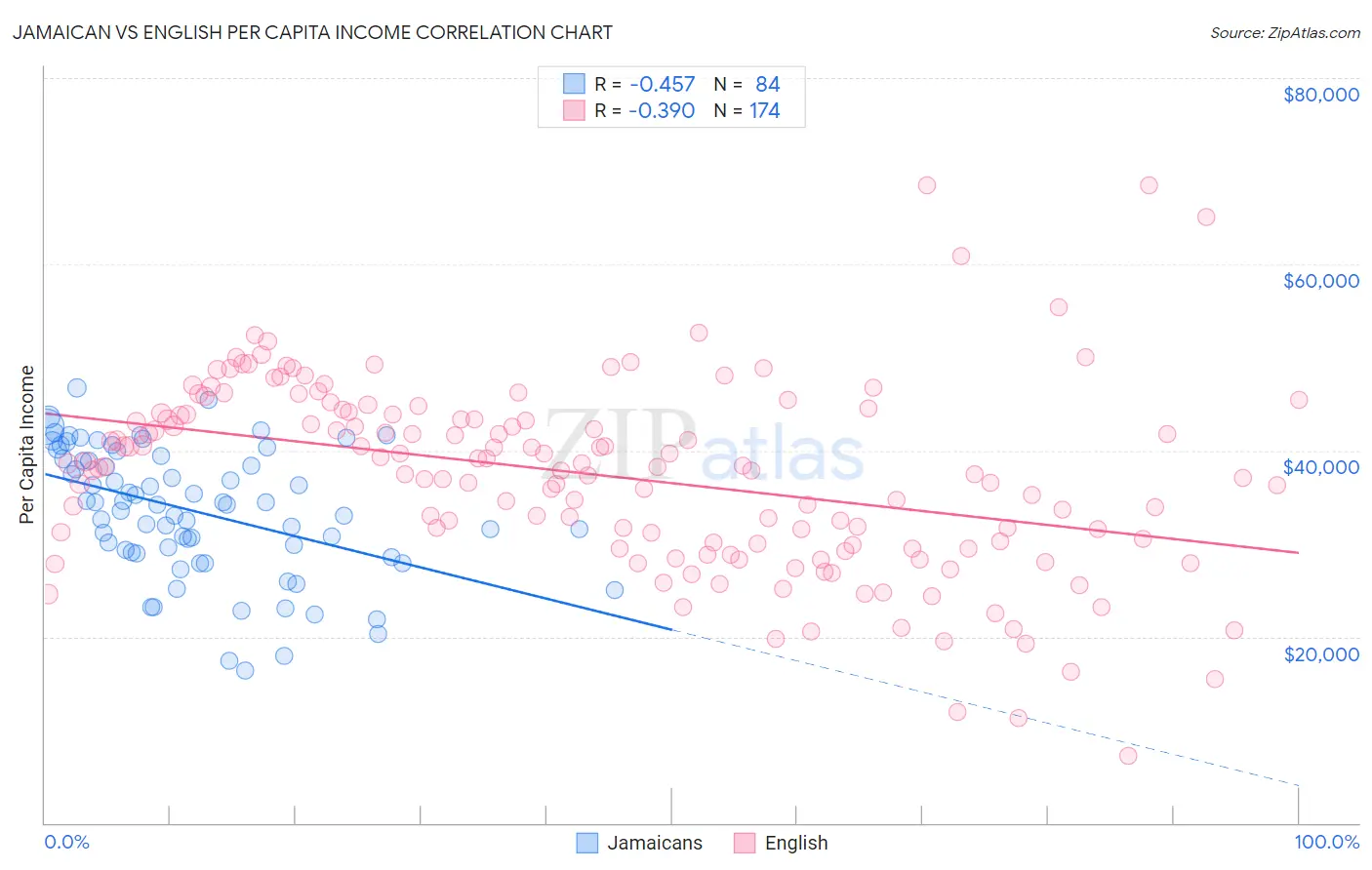 Jamaican vs English Per Capita Income
