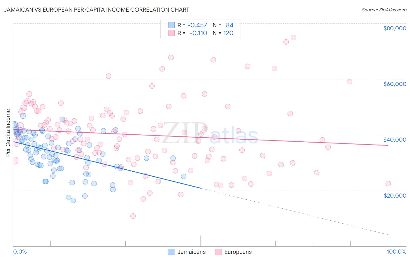 Jamaican vs European Per Capita Income