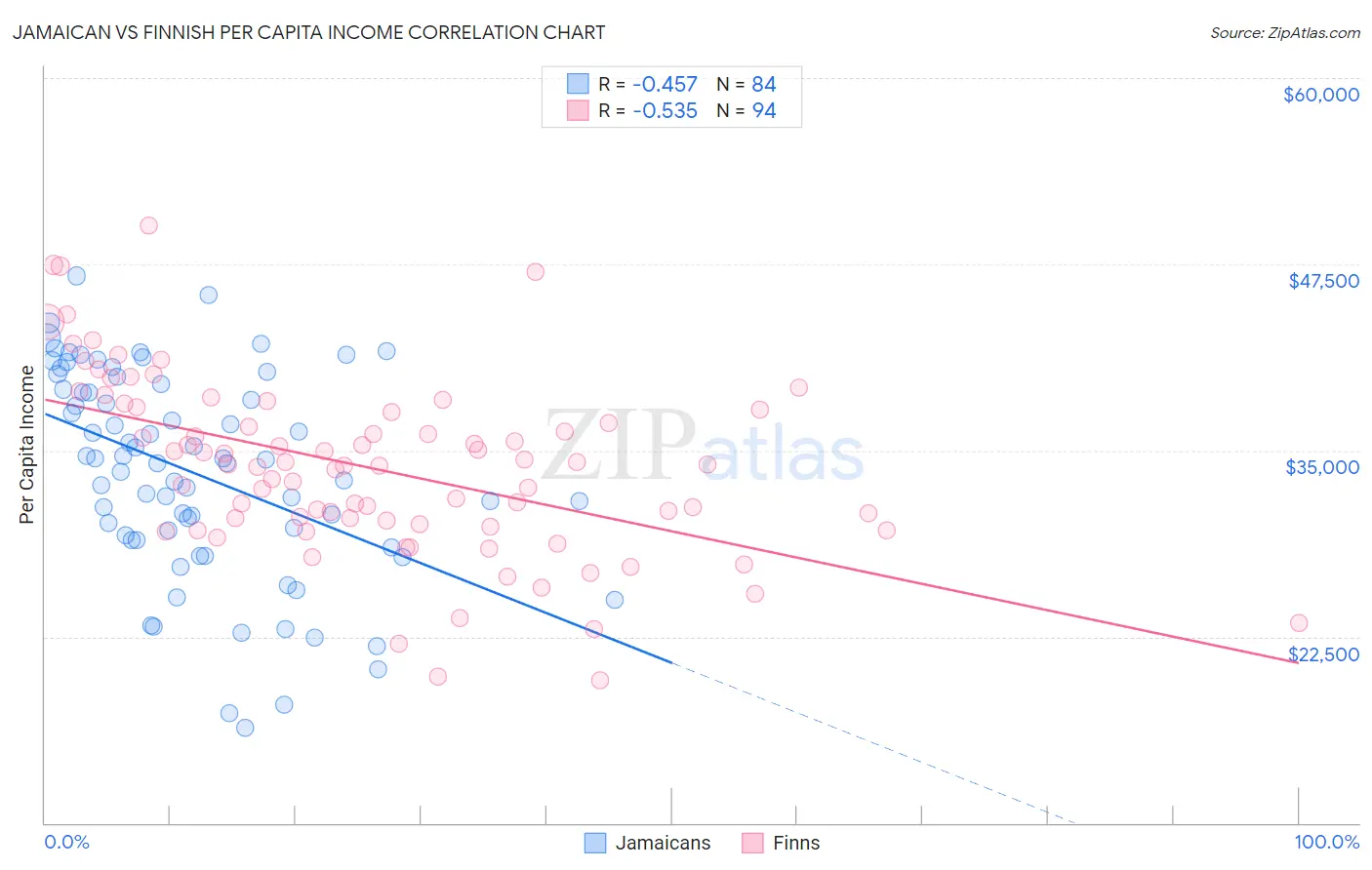 Jamaican vs Finnish Per Capita Income