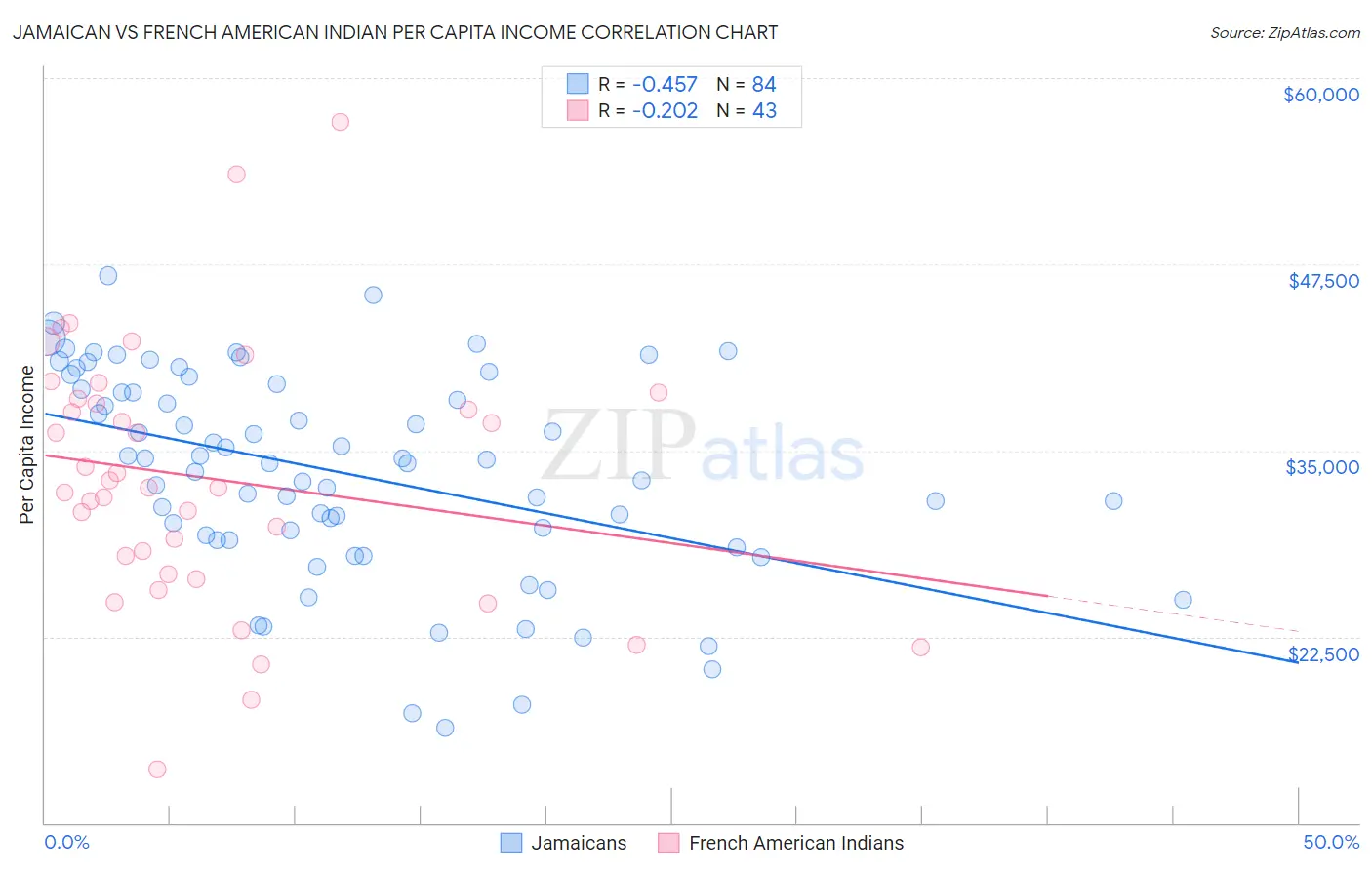 Jamaican vs French American Indian Per Capita Income