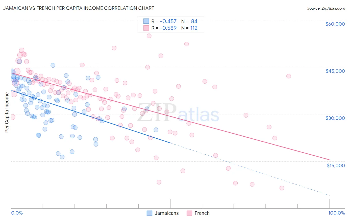 Jamaican vs French Per Capita Income