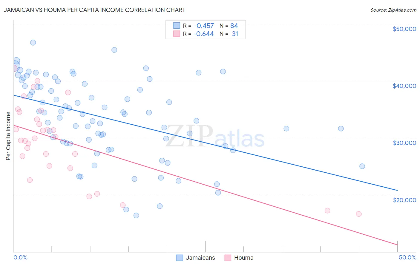 Jamaican vs Houma Per Capita Income